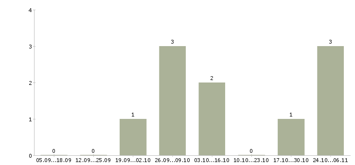Работа эксперт по обучению в Тамбове - Число вакансий в Тамбове по специальности эксперт по обучению за 2 месяца