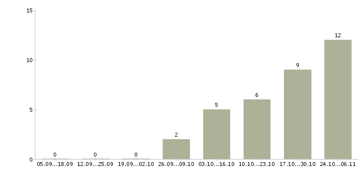 Работа требуется водитель категории с в Твери - Число вакансий в Твери по специальности требуется водитель категории с за 2 месяца