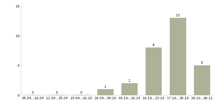 Работа консультант на телефон в Тольятти - Число вакансий в Тольятти по специальности консультант на телефон за 2 месяца