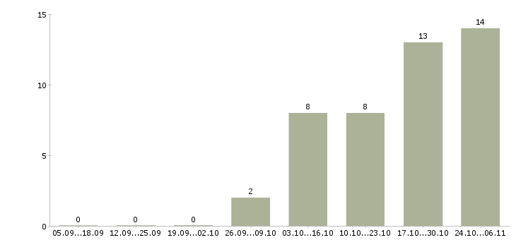 Работа мерчендайзер без опыта в Тольятти - Число вакансий в Тольятти по специальности мерчендайзер без опыта за 2 месяца