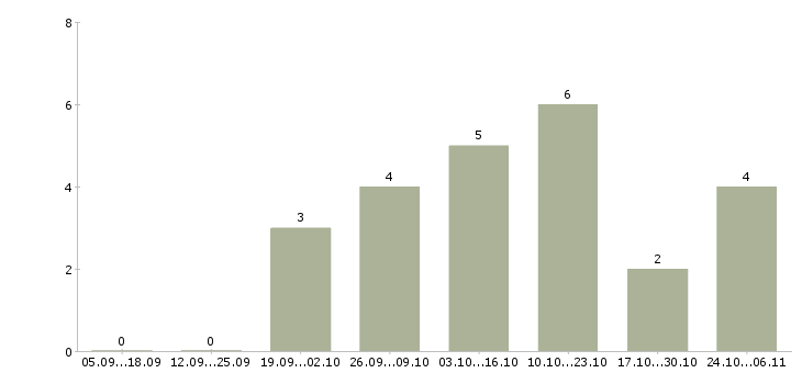 Работа специалист по seo в Туле - Число вакансий в Туле по специальности специалист по seo за 2 месяца