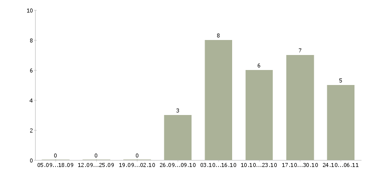 Работа бухгалтер ведущий в Тюмени - Число вакансий в Тюмени по специальности бухгалтер ведущий за 2 месяца