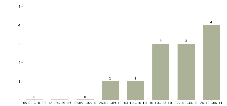 Работа сварщик на полуавтомат в Тюмени - Число вакансий в Тюмени по специальности сварщик на полуавтомат за 2 месяца