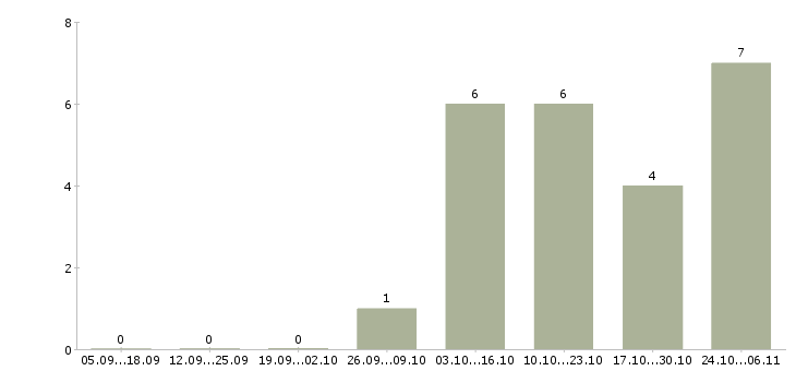 Работа повар вахта в Ульяновске - Число вакансий в Ульяновске по специальности повар вахта за 2 месяца