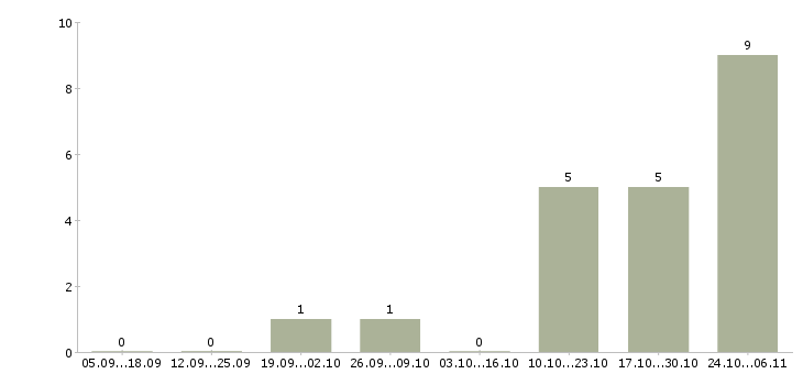 Работа рабочие склада в Энгельсе - Число вакансий в Энгельсе по специальности рабочие склада за 2 месяца