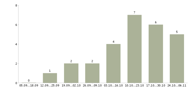 Работа водитель экспедитор по категории с в Ярославле - Число вакансий в Ярославле по специальности водитель экспедитор по категории с за 2 месяца
