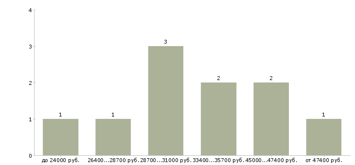 Найти работу электрослесарь Санкт-петербург - График распределения вакансий «электрослесарь» по зарплате