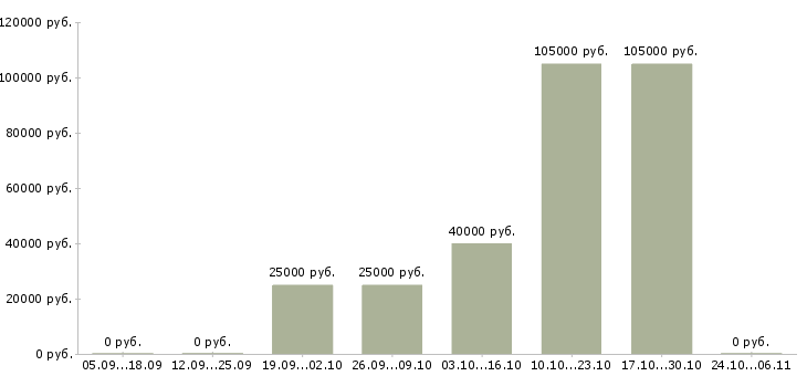 Вакансии 1с разработчик в Казани - Медиана зарплат 1с разработчик в Казани за 2 месяца