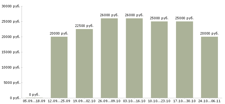 Вакансии администратор удаленно в Самаре - Медиана зарплат администратор удаленно в Самаре за 2 месяца