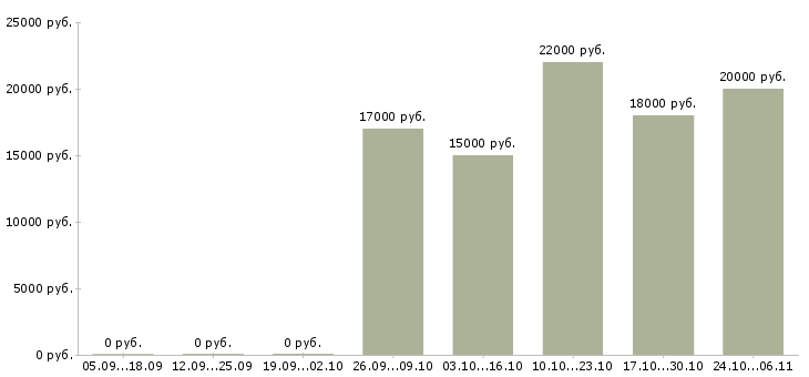 Вакансии администратор удаленно в Челябинске - Медиана зарплат администратор удаленно в Челябинске за 2 месяца