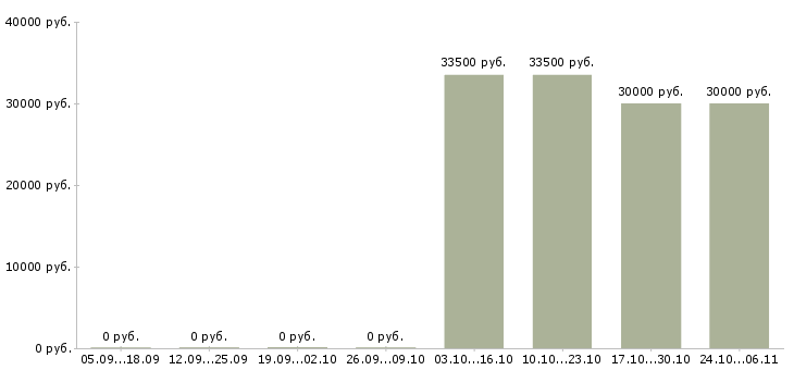 Вакансии ведущий экономист Татарстан - Медиана зарплат ведущий экономист Татарстан за 2 месяца