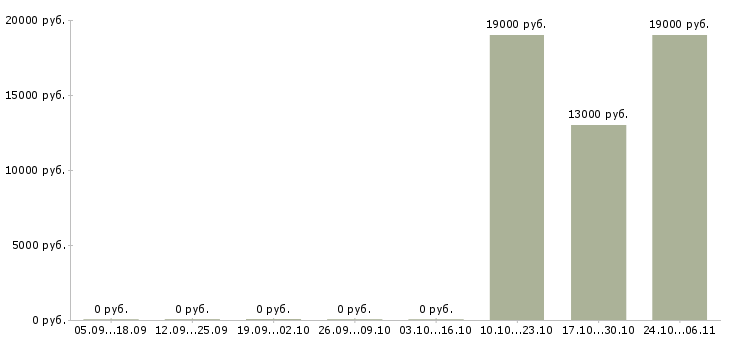 Вакансии ведущий эксперт Башкортостан - Медиана зарплат ведущий эксперт Башкортостан за 2 месяца