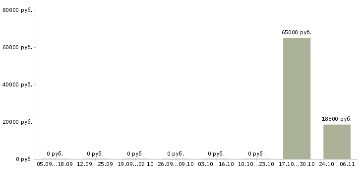 Вакансии водитель категории b в Белгороде - Медиана зарплат водитель категории b в Белгороде за 2 месяца