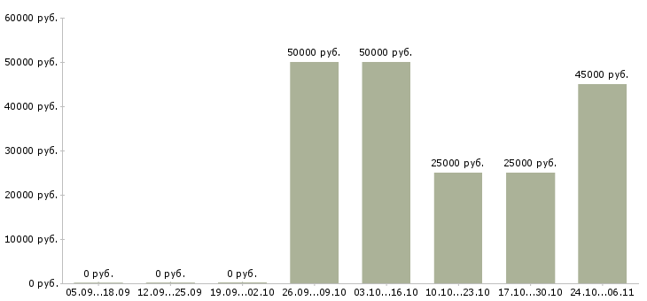 Вакансии водитель на маршрут в Барнауле - Медиана зарплат водитель на маршрут в Барнауле за 2 месяца