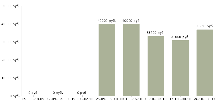 Вакансии водитель на маршрут в Воронеже - Медиана зарплат водитель на маршрут в Воронеже за 2 месяца