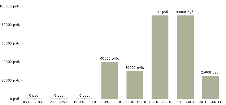 Вакансии водитель на маршрут в Казани - Медиана зарплат водитель на маршрут в Казани за 2 месяца