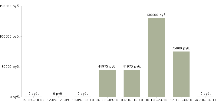 Вакансии главный инженер проектов в Тюмени - Медиана зарплат главный инженер проектов в Тюмени за 2 месяца