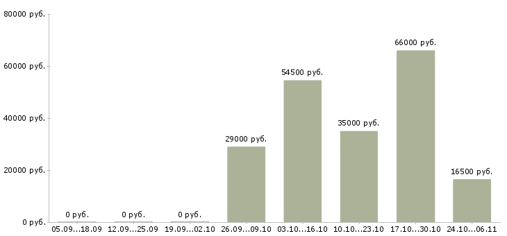 Вакансии инженер по надзору в Кирове - Медиана зарплат инженер по надзору в Кирове за 2 месяца