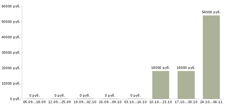 Вакансии инженер по надзору в Липецке - Медиана зарплат инженер по надзору в Липецке за 2 месяца