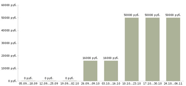 Вакансии инженер по пожарной безопасности в Тюмени - Медиана зарплат инженер по пожарной безопасности в Тюмени за 2 месяца