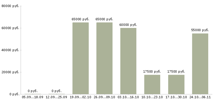 Вакансии кассир в супермаркете в Пензе - Медиана зарплат кассир в супермаркете в Пензе за 2 месяца