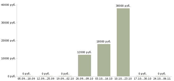 Вакансии кассир ночной Чувашия - Медиана зарплат кассир ночной Чувашия за 2 месяца
