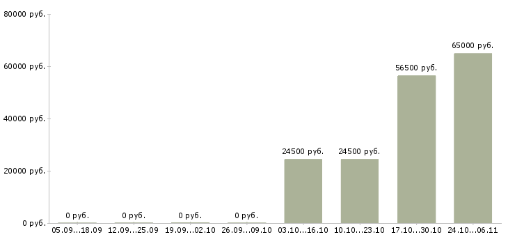 Вакансии кассир ночной в Дзержинске - Медиана зарплат кассир ночной в Дзержинске за 2 месяца