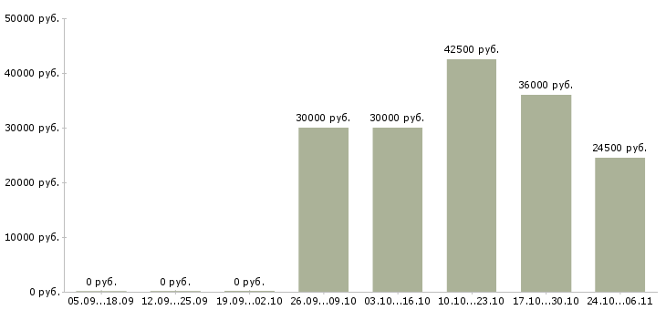 Вакансии комплектовщик упаковщик в Екатеринбурге - Медиана зарплат комплектовщик упаковщик в Екатеринбурге за 2 месяца