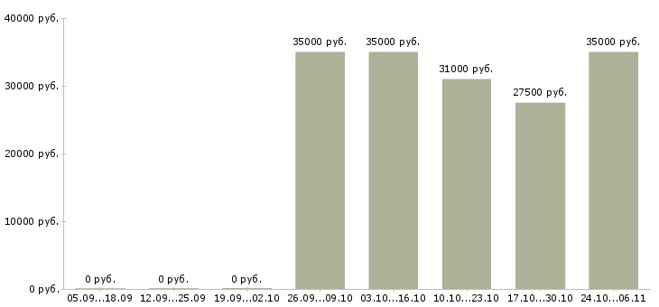 Вакансии комплектовщиком на склад в Хабаровске - Медиана зарплат комплектовщиком на склад в Хабаровске за 2 месяца