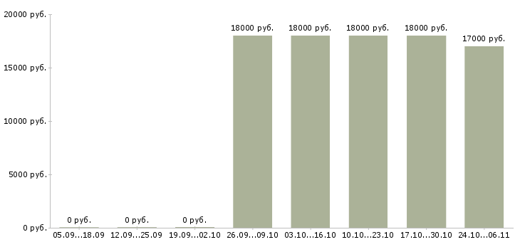 Вакансии курьер без опыта работы в Барнауле - Медиана зарплат курьер без опыта работы в Барнауле за 2 месяца