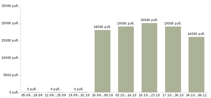 Вакансии курьер без опыта работы в Перми - Медиана зарплат курьер без опыта работы в Перми за 2 месяца