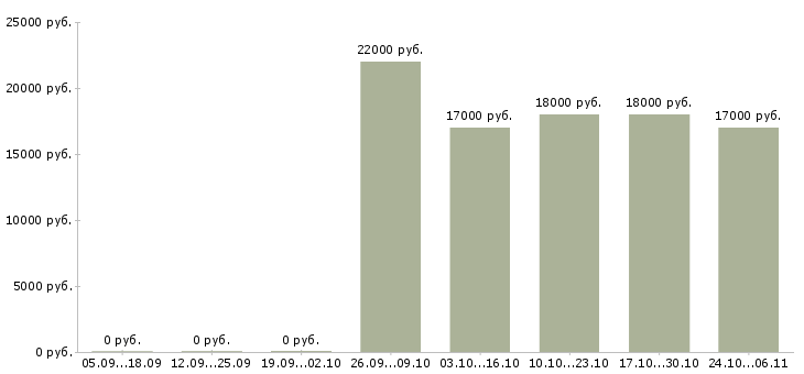 Вакансии курьер без опыта работы в Тюмени - Медиана зарплат курьер без опыта работы в Тюмени за 2 месяца