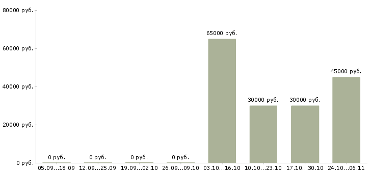 Вакансии менеджер в автосалон в Ярославле - Медиана зарплат менеджер в автосалон в Ярославле за 2 месяца