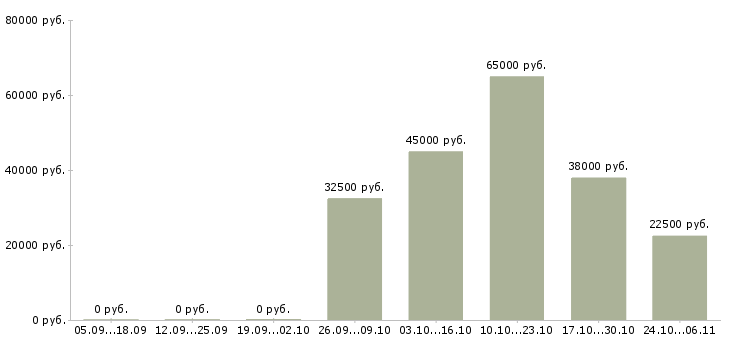 Вакансии менеджер на склад в Пскове - Медиана зарплат менеджер на склад в Пскове за 2 месяца