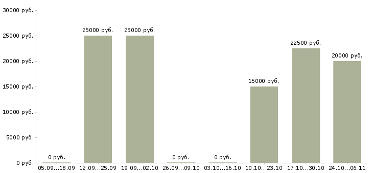 Вакансии менеджер по заказам в Сыктывкаре - Медиана зарплат менеджер по заказам в Сыктывкаре за 2 месяца