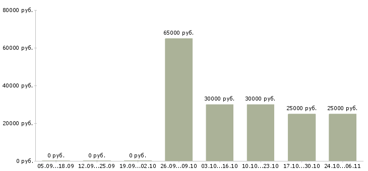 Вакансии менеджер по корпоративным клиентам в Коломне - Медиана зарплат менеджер по корпоративным клиентам в Коломне за 2 месяца