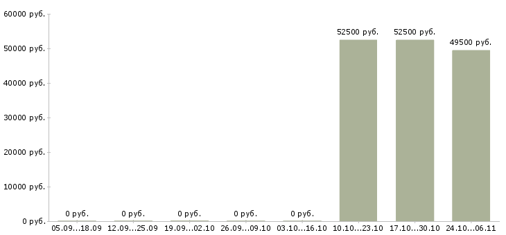 Вакансии менеджер по корпоративным клиентам в Королеве - Медиана зарплат менеджер по корпоративным клиентам в Королеве за 2 месяца