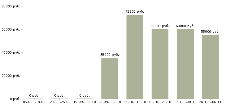 Вакансии мобильный разработчик Башкортостан - Медиана зарплат мобильный разработчик Башкортостан за 2 месяца