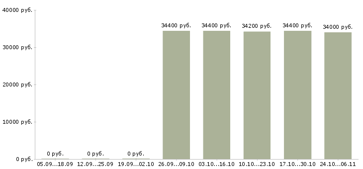 Вакансии молодые сотрудники в Владикавказе - Медиана зарплат молодые сотрудники в Владикавказе за 2 месяца