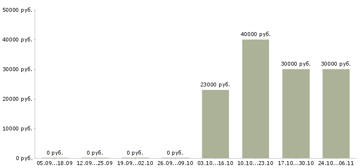 Вакансии монтажник связи в Казани - Медиана зарплат монтажник связи в Казани за 2 месяца