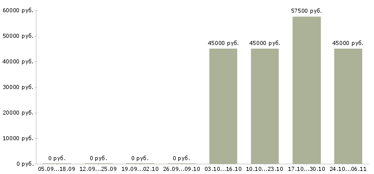 Вакансии начальник охраны объектов в Самаре - Медиана зарплат начальник охраны объектов в Самаре за 2 месяца