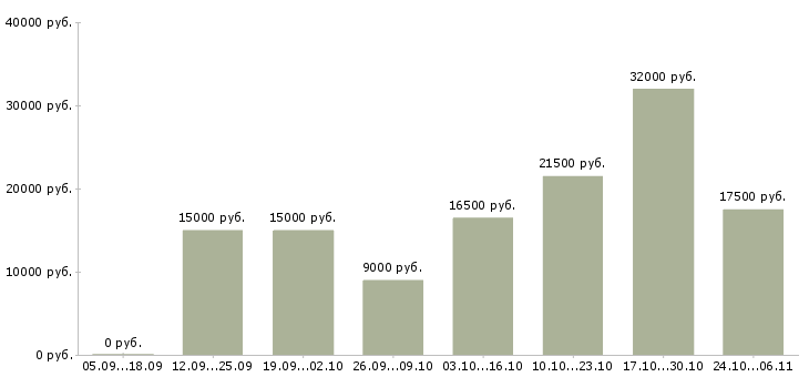 Вакансии несложная работа в Кирове - Медиана зарплат несложная работа в Кирове за 2 месяца