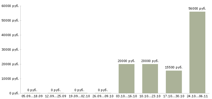 Вакансии ночной кассир Татарстан - Медиана зарплат ночной кассир Татарстан за 2 месяца