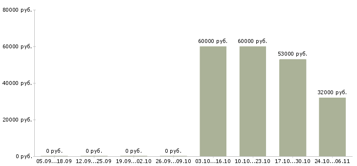 Вакансии ночной кассир в Курске - Медиана зарплат ночной кассир в Курске за 2 месяца