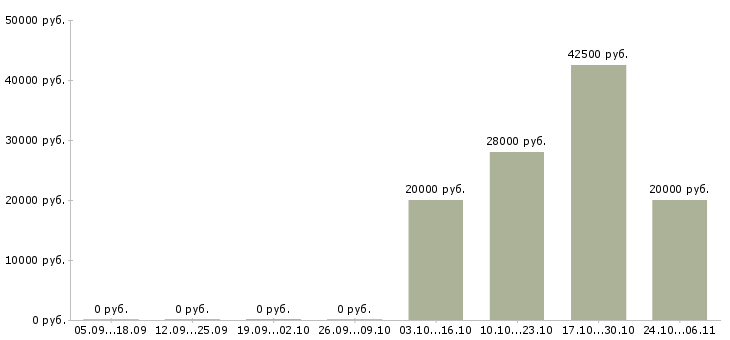 Вакансии оператор на заказы в Туле - Медиана зарплат оператор на заказы в Туле за 2 месяца