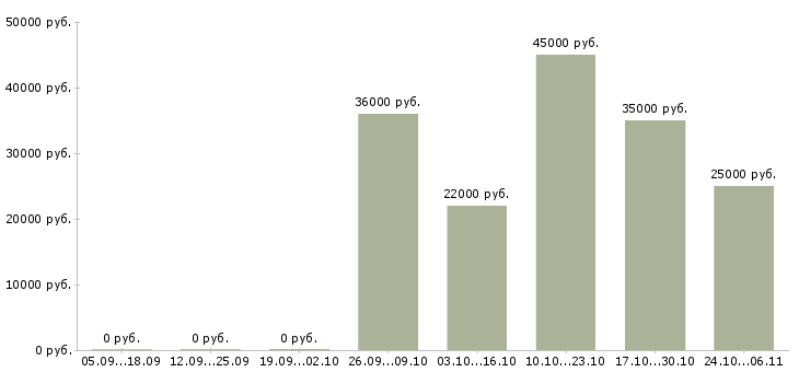 Вакансии оператор на телефоне на дому в Ижевске - Медиана зарплат оператор на телефоне на дому в Ижевске за 2 месяца