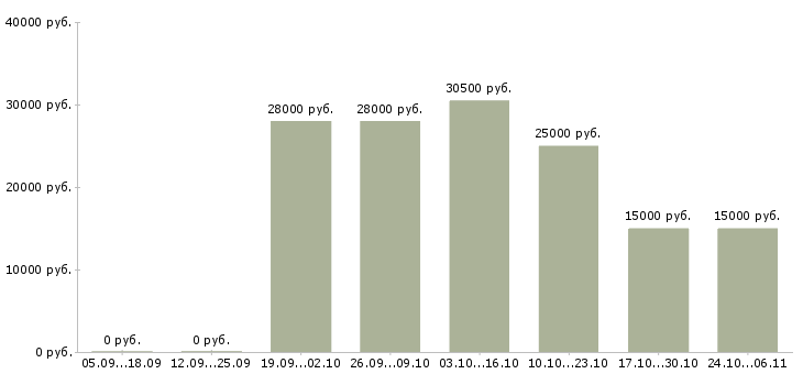 Вакансии оператор пк с обучением в Чите - Медиана зарплат оператор пк с обучением в Чите за 2 месяца
