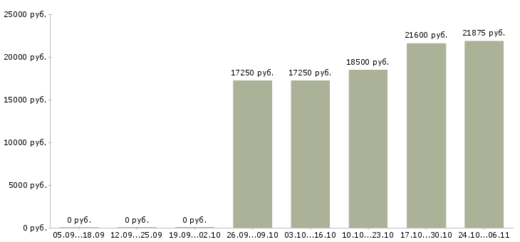 Вакансии охранник склад Нижний новгород - Медиана зарплат охранник склад Нижний новгород за 2 месяца