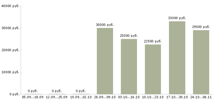 Вакансии охранник склад в Воронеже - Медиана зарплат охранник склад в Воронеже за 2 месяца