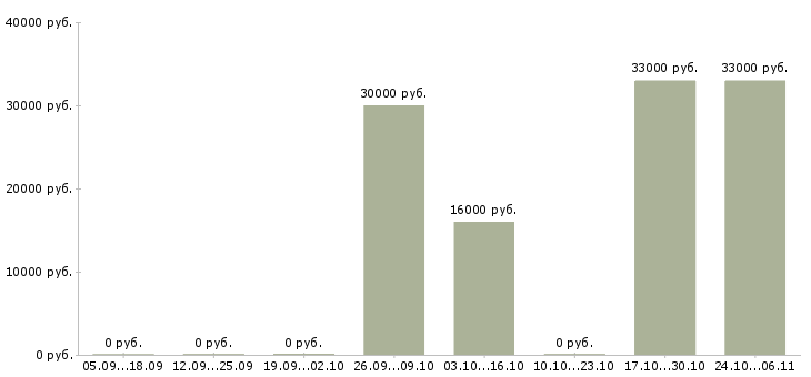Вакансии охранники на склад в Волгограде - Медиана зарплат охранники на склад в Волгограде за 2 месяца